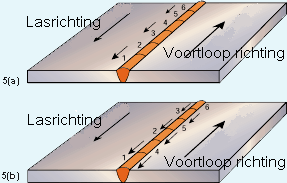 Vanotools B V Technische Informatie Vervorming